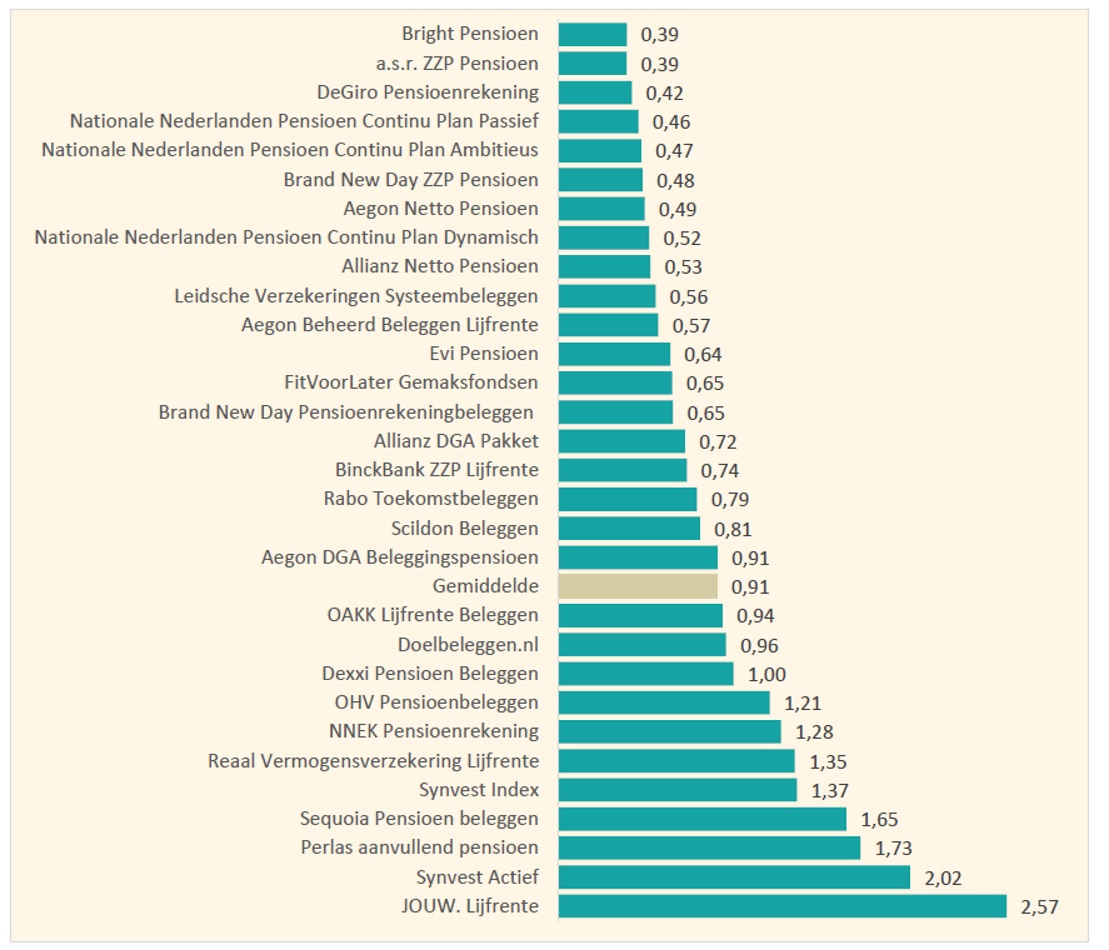Kosten Pensioen Beleggen